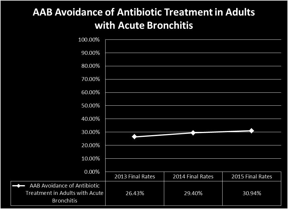 2015 QUALITY IMPROVEMENT PROGRAM EVALUATION Annual Evaluation HEDIS Administrative Measures: Respiratory Conditions AAB Avoidance of Antibiotic Treatment in Adults with Acute Bronchitis (MC) Analysis