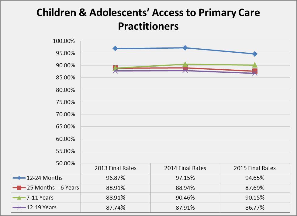 2015 QUALITY IMPROVEMENT PROGRAM EVALUATION Annual Evaluation HEDIS Administrative Measures: Access to Care CAP Children s & Adolescents Access to PCP (MC) Analysis and Findings/Progress: o Measure