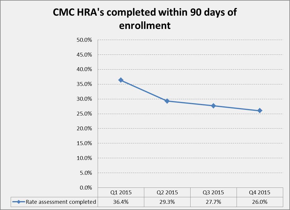 2015 QUALITY IMPROVEMENT PROGRAM EVALUATION Annual Evaluation CMC Health Risk Assessments completed within 90 days of enrollment into the plan All new members to the CMC line of business need an HRA