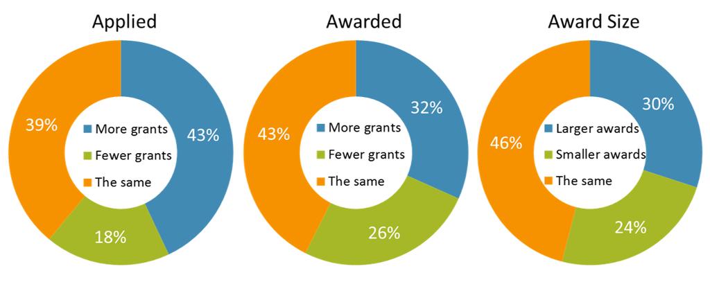 GRANTSEEKING ACTIVITY RECENT ACTIVITY In the first half of 2017, 82% of respondents applied for the same number of grants (39%) or more grants (43%) than they did in the first half of 2016.