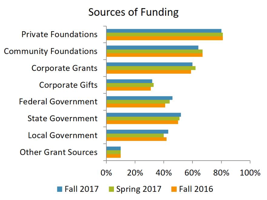 GRANT FUNDING SOURCE TRENDS: Private foundations were a funding source for 80% of respondents, a 1% decrease from both the Spring 2017 and Fall 2016 Reports.