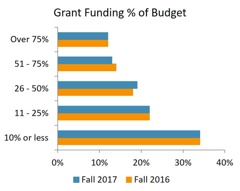 GRANT FUNDING BUDGET CONTRIBUTION Organizations reported little overall change in grant funding as a percentage of their budgets between the Fall 2016 and Fall 2017 Reports.