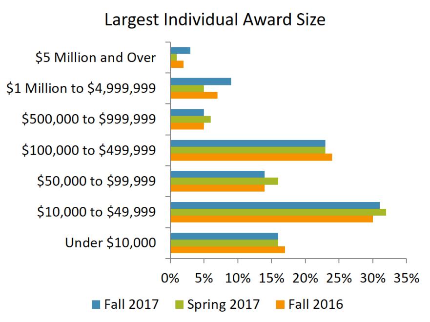 LARGEST INDIVIDUAL AWARD SIZE TRENDS: Largest awards under $10,000 were reported by 16% of respondents, the same rate as the Spring