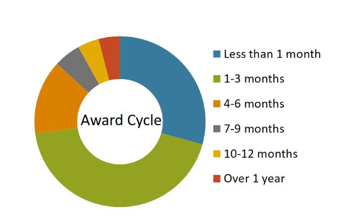 LARGEST AWARD LOGISTICS The grant cycle length from proposal submission to award decision for the largest grant award was between one and six months for 65% of respondents.