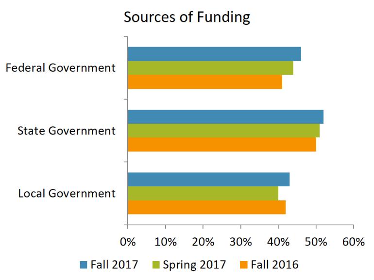 GOVERNMENT FUNDING GOVERNMENT GRANT FUNDING BUDGET CONTRIBUTION Organizations that reported government funders as the source of the largest award relied on grants to fund a larger portion of their