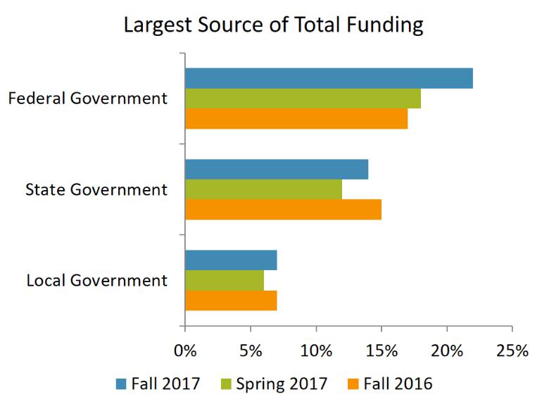 GOVERNMENT FUNDING SOURCE TRENDS: Federal government grants were a funding source for 46% of respondents, a 5% increase from the Spring 2017 Report, and a 12% increase from the Fall 2016 Report.