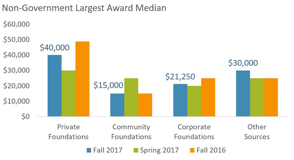 The median award from corporate foundations was $21,250, while the median award from other sources (including religious organizations, the United Way, donor-advised funds, civic organizations, and