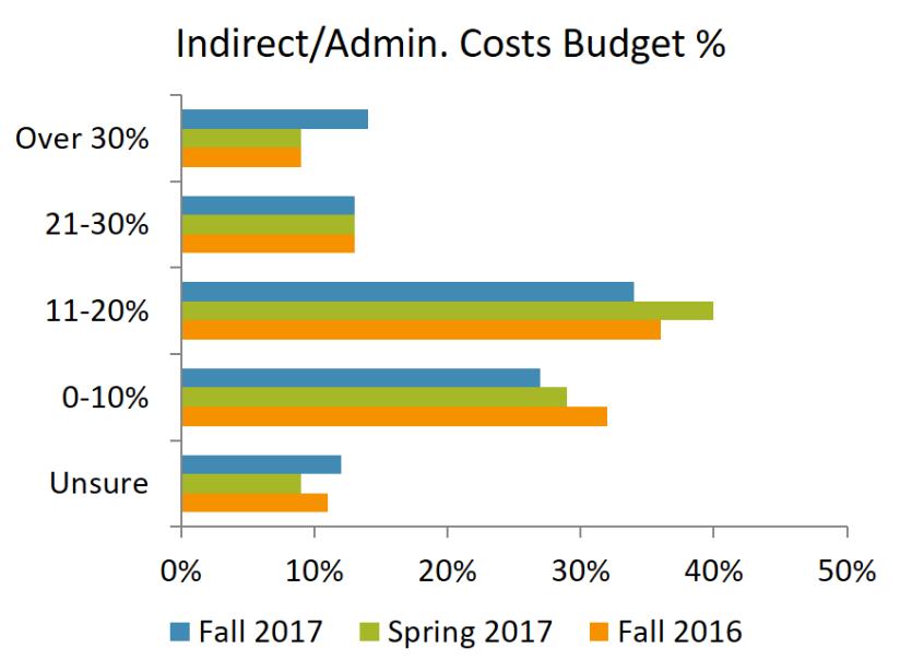 INDIRECT/ADMINISTRATIVE COST FUNDING INDIRECT/ADMINISTRATIVE COSTS AS A PERCENTAGE OF BUDGET Our respondents generally kept their costs low; 61% reported