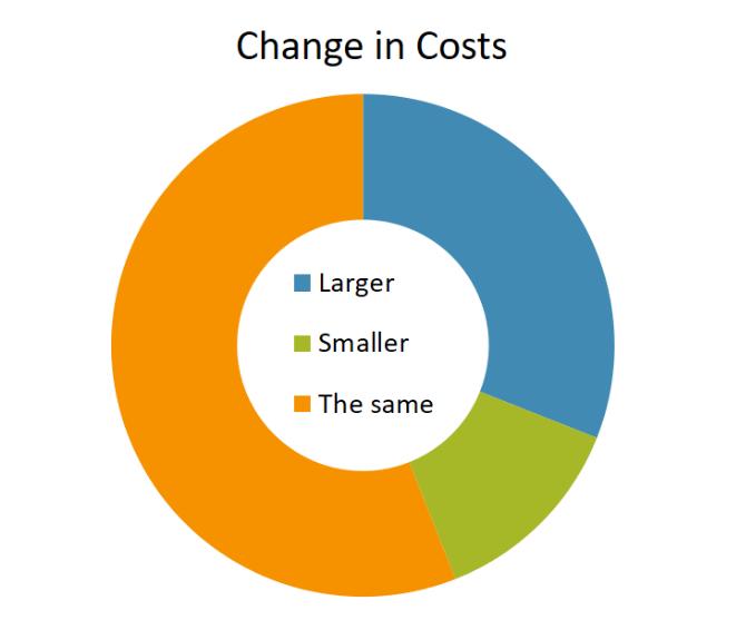 Only 27% of survey respondents reported these costs as over 20% of their budgets, while 12% were unsure of the budget percentage of their organization s