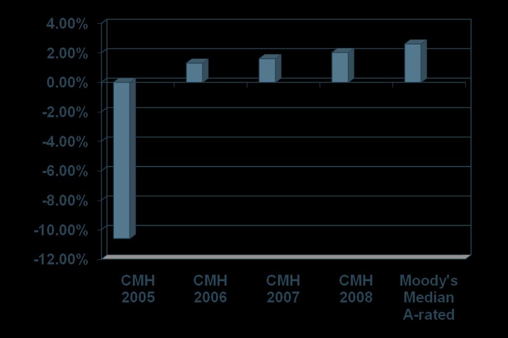 CMH Results Net Income