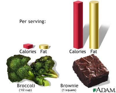Food Serving size Calories Fat (grams)