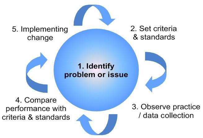 Practice based research and audit Clinical audit: the audit cycle is a key component of effective evidence based practice Clinical research: The identification of