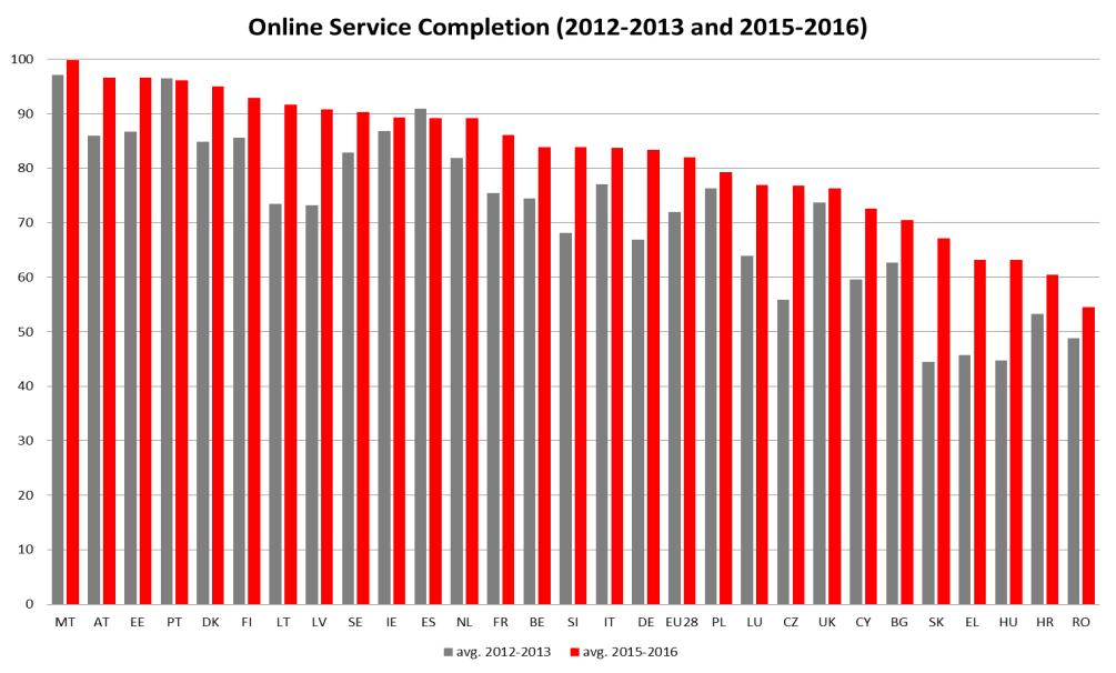 services with scores above 95 %: MT (10), AT, EE, PT and DK.