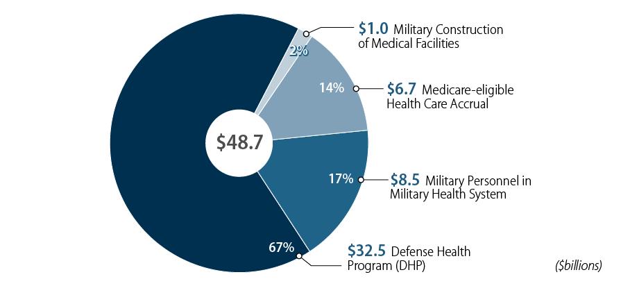 Figure 2. FY2013 Unified Medical Budget Request ($billions) Source: Department of Defense FY2013 Budget Request Overview. Adapted by CRS Graphics. 3.