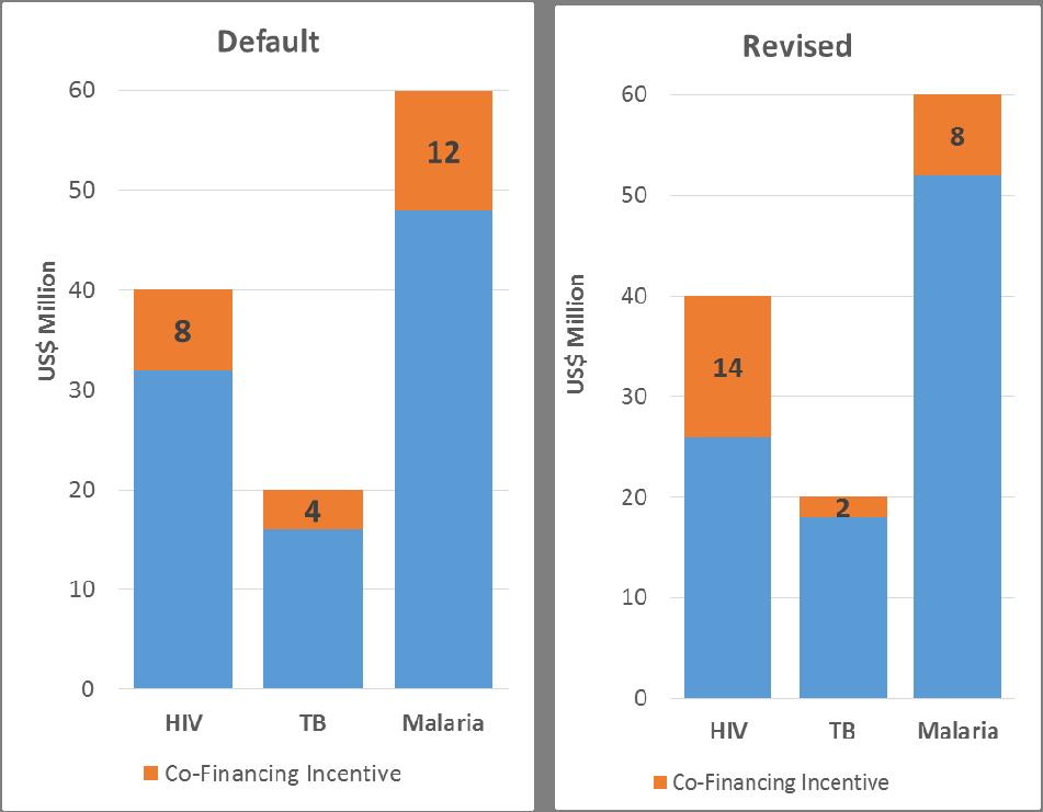 Annex-5: Illustration of exceptional revision of default level of additional cofinancing among eligible