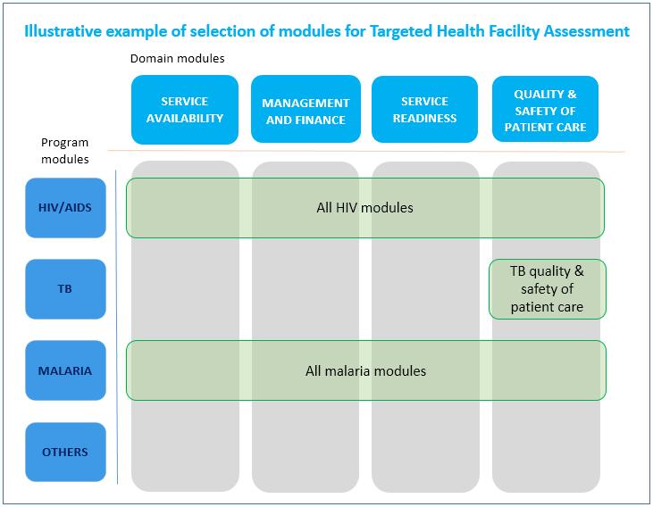 Figure 3: Illustrative examples of selection of modules for Targeted Health Facility Assessment Source: The Global Fund 8.