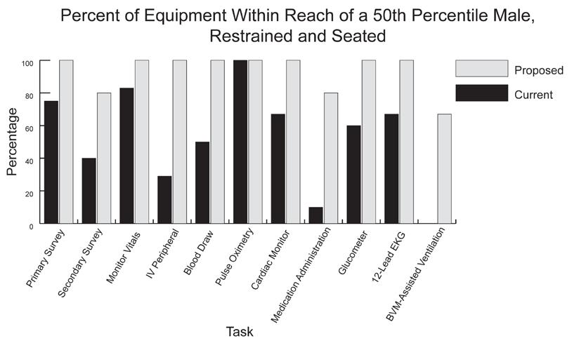 RESULTS Assessment of equipment accessibility while restrained with the current layout design was conducted (see Figure 1 for current layout diagram).