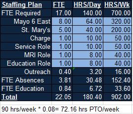 32 Appendix B: Staffing Institutional PTO Plan Appendix C: Work Hour Comparison Worked Hours Percent Comparison of HRS April-May 2014 to 2015 Device EP Total Hours April-May, 2015 April-May,2014 %