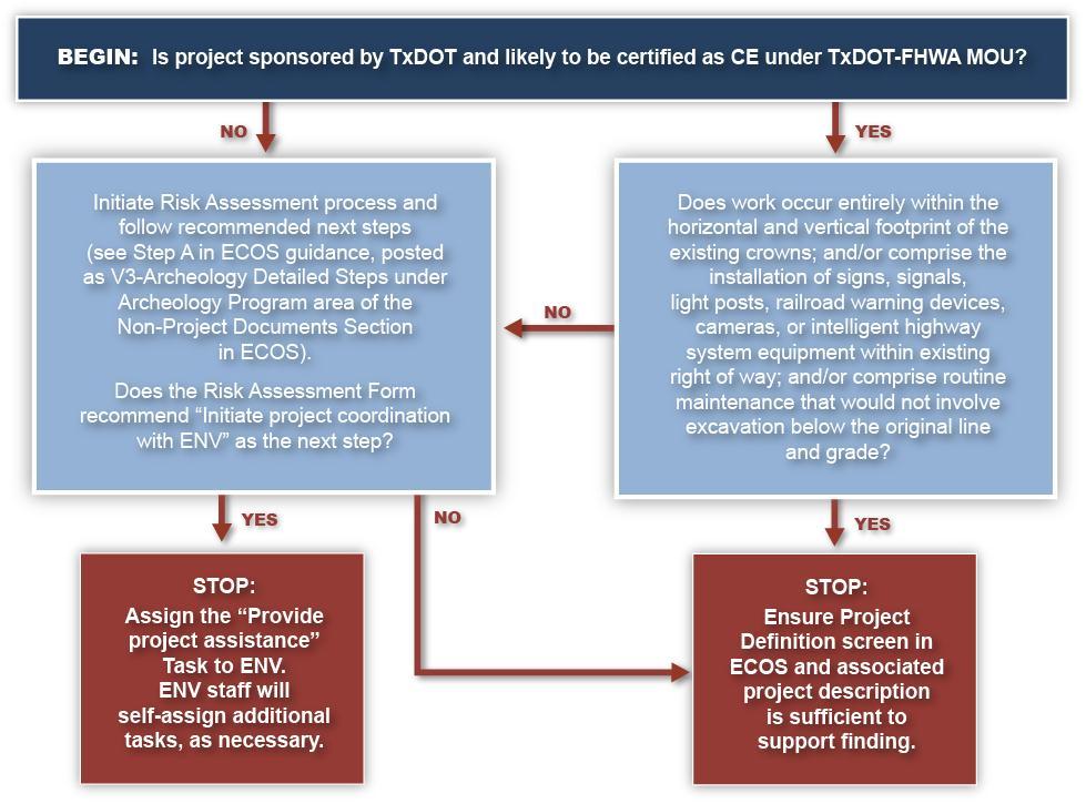 Figure 3: Initial project evaluation flowchart TxDOT s Environmental Affairs Division conducts consultation with appropriate parties, including federally-recognized tribes, the Texas State Historic