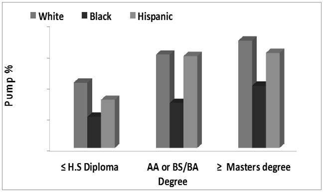 Racial Disparities in Pump Use Stratified by Highest Parent Education p<0.001 vswhite * ^p <0.01 vswhite * * * ^ Racial Disparities in Pump Use Stratified by Household Income p<0.001vs White * ^p <0.