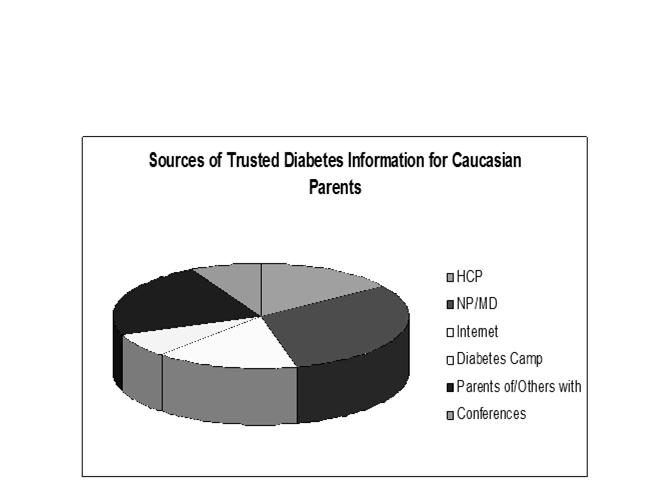 OUTCOMES Where Do You Obtain Information You Trust Concerning Your Child s Diabetes?