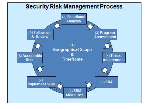 5 Figure 2: Security Risk Management Process Structured Approach G. Roles and Responsibilities in the SRM Process 19.