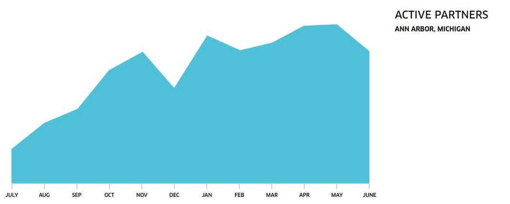 of active driver-partners in Ann Arbor, Michigan (a community with similar seasonal attributes to Albany, Rochester, and Syracuse) dipped noticeably during the holiday month of December and then