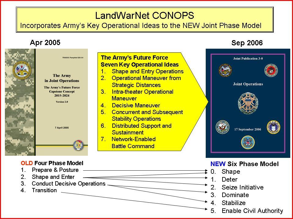 Figure 2-5. LandWarNet CONOPS and the New Six Phase Model b.
