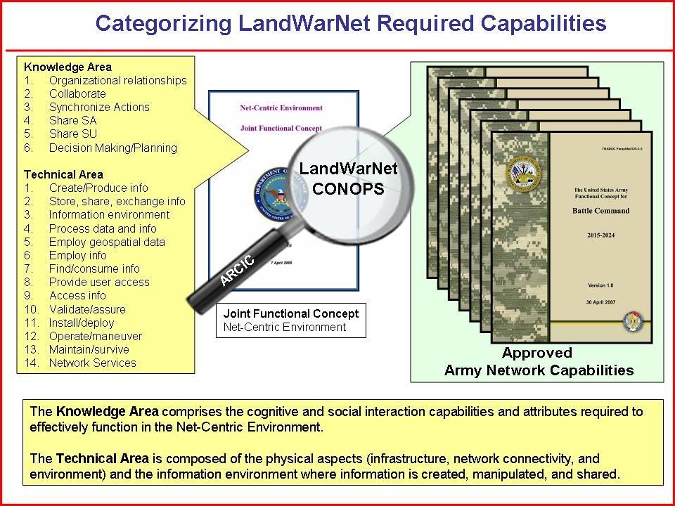 Figure 3-2. Categorizing LandWarNet Capabilities b. The six U.S.