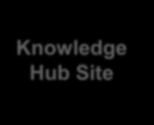 Knowledge Hub Site Global