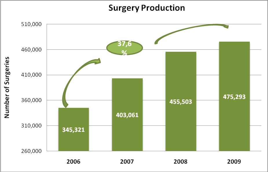 yet fully validated) Figure 6: The evolution of the number of surgeries performed (*