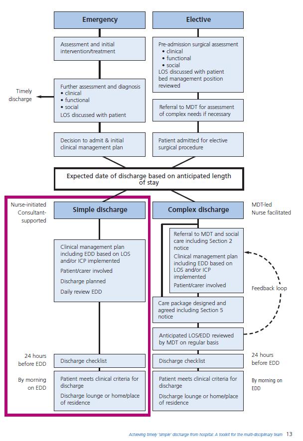 APPENDIX E HOSPITAL DISCHARGE FLOW CHART [SIMPLE AND COMPLEX DISCHARGES] Source: