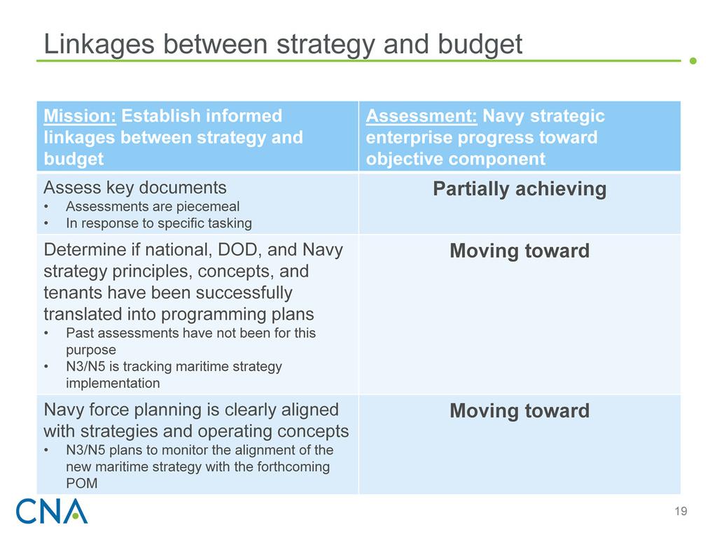 Strategic enterprise member organizations have made progress toward achieving this mission, but more will be necessary to establish informed linkages between Navy strategy and budget.