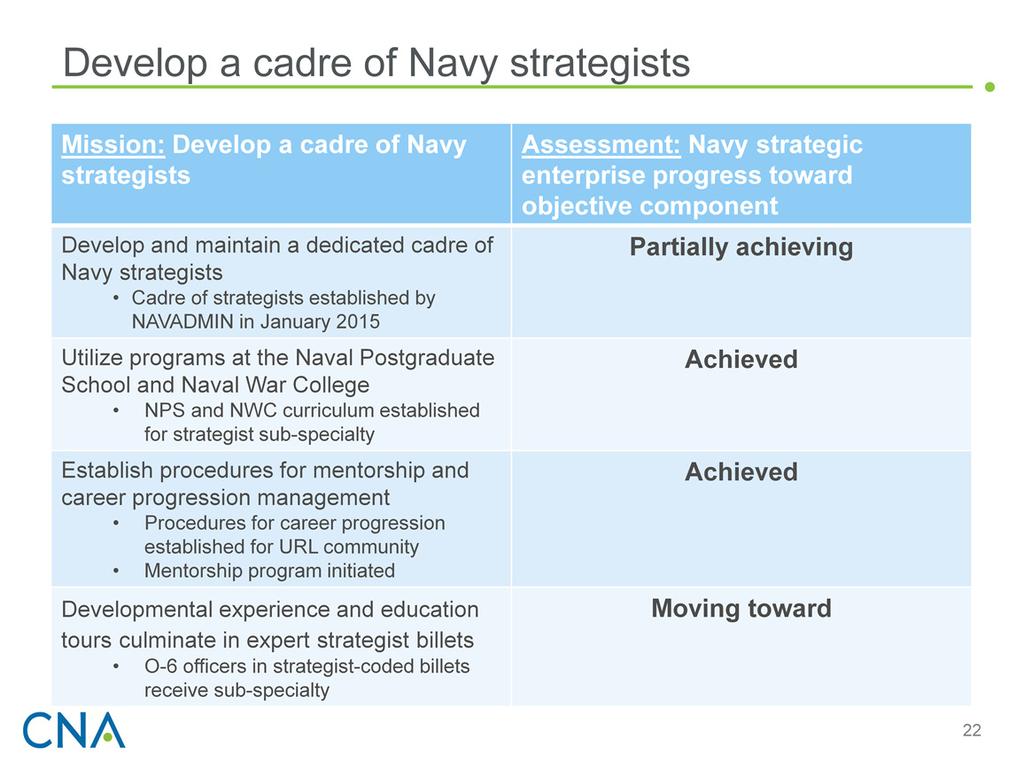 Developing a cadre of Navy strategists is the most concrete of the Navy Strategic Enterprise missions. Its sub-components are within the purview of the assigned organizations.