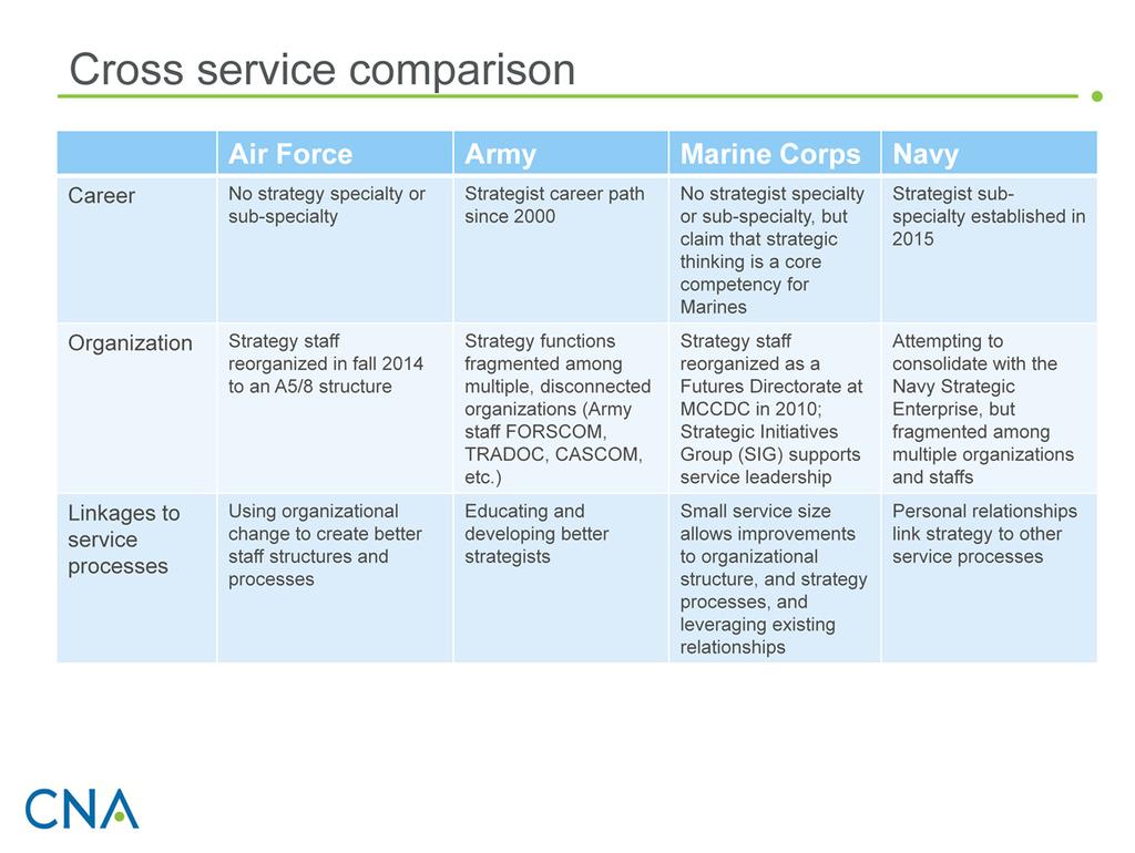 In comparing strategy development across the four armed services, we considered four major areas: strategist career management, strategy organization within the service, and linkages to service
