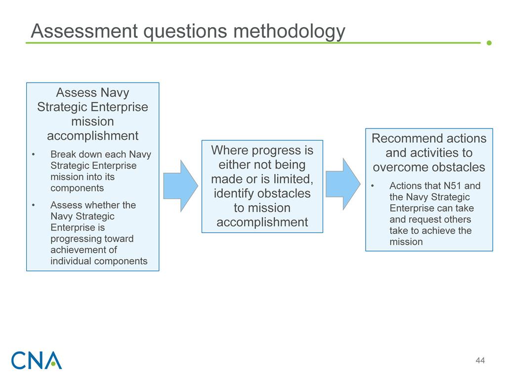 To find out whether whether the strategic enterprise is accomplishing its missions, we developed a series of assessment questions in a logical hierarchy.