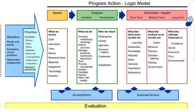 Evaluation Resources University of Wisconsin Evaluation - Logic