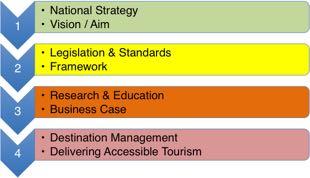 3. Destination Planning The foundation of any accessible tourism policy is to