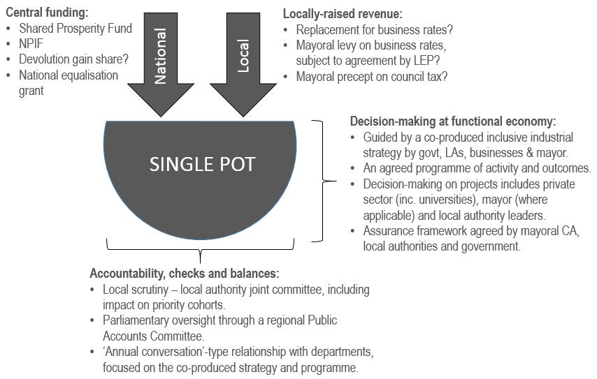WHAT A LEEDS CITY REGION SINGLE POT COULD LOOK LIKE Our high level proposal is summarised opposite, joining up national and local resources.