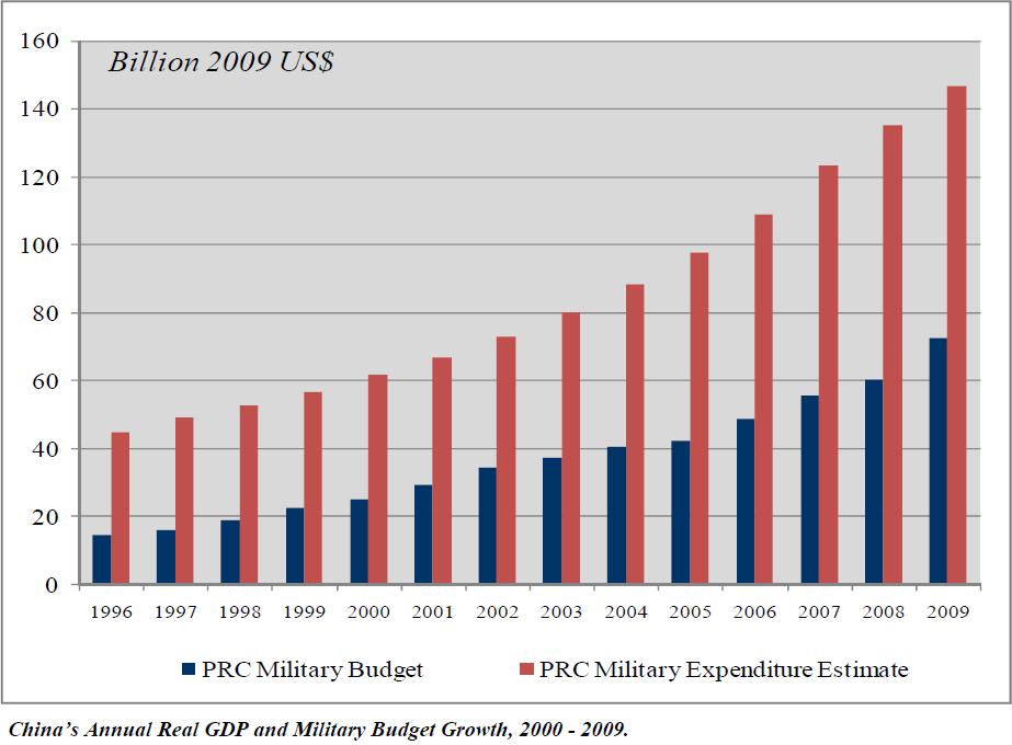 61 Figure 4.6: Historical PRC Defense Budget Compared to US Estimates of Total Defense Spending Source: DOD.