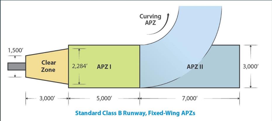 Accident Potential Zones (APZs) The DOD identifies APZs as areas where an aircraft accident is most likely to occur, if an accident were to take place.