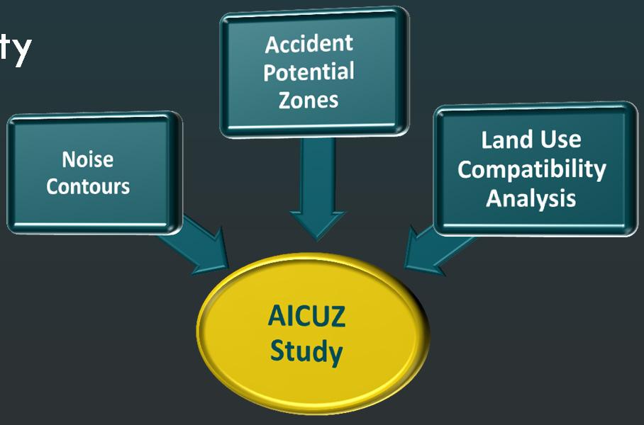 AICUZ Study The AICUZ Program s purpose is to achieve compatibility between air installations and neighboring communities.