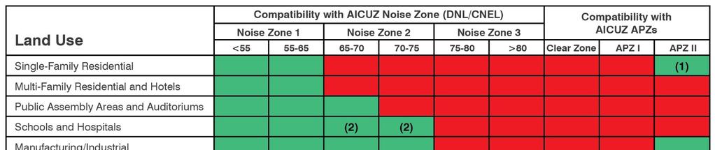 AICUZ Implementation The Navy recommends that AICUZ noise contours and APZs be adopted into individual planning