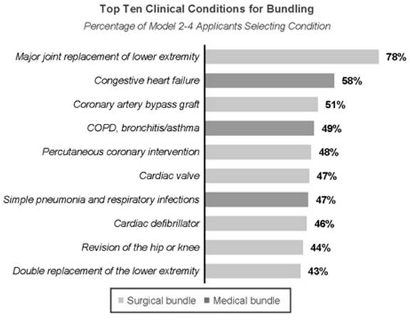 CMS Bundled Payments Initiatives: What is Being Bundled? Source: The Advisory Board: What are BPCI participants bundling?