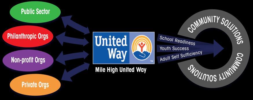 Why Mile High United Way? Mile High United Way pushes relentlessly toward our goal to change lives and transform communities. Our focus is driven and constant with purpose and passion.