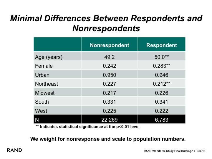 There Were Minimal Differences Between Respondents and Nonrespondents There are few differences between the respondents and nonrespondents to the 2013 survey.