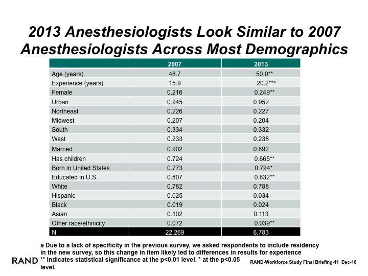 For Most Demographic Characteristics, 2013 Anesthesiologists Look Similar to 2007 Anesthesiologists Anesthesiologists in 2013 look similar to anesthesiologists in 2007 across most demographics, but