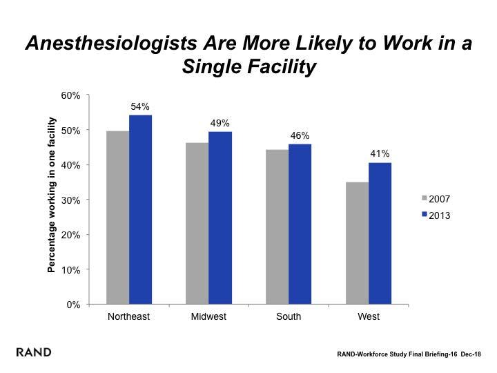 An Anesthesiologist Is More Likely to Work in a Single Facility in 2013 Than in 2007 In the past six years, the percentage of anesthesiologists who work in single facilities has increased slightly,