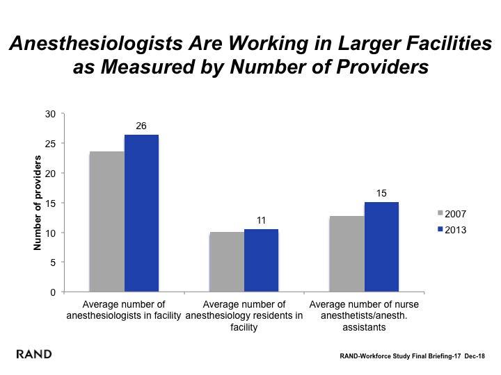 Anesthesiologists Are Working in Larger Facilities as Measured by the Number of Providers Anesthesiologists appear to be working in larger facilities if we define facility size by the number of