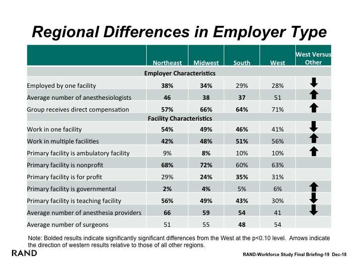 There Are Regional Differences in Employer Types (continued) Western anesthesiologists are slightly more likely than their northeastern or midwestern counterparts to work in governmental facilities